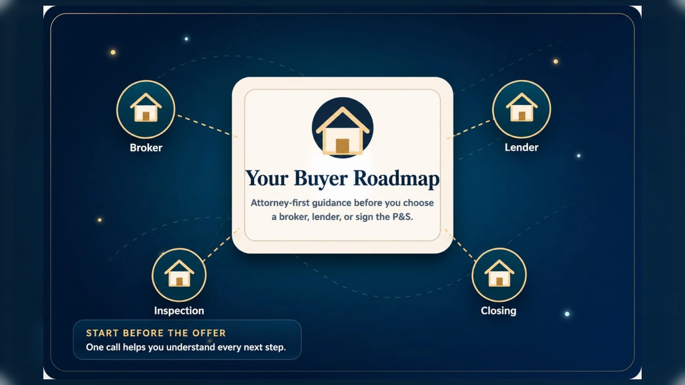 Do You Need a Real Estate Attorney Before Making an Offer in Massachusetts? visual guide